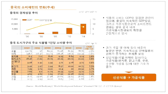 중국의 식품업 동향(5)