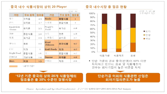 중국의 식품업 동향(6)