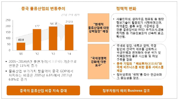 중국의 물류/유통업 동향