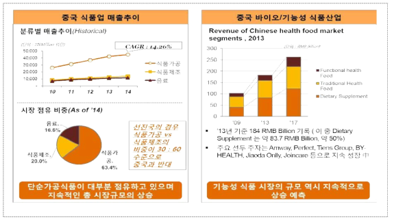 중국의 바이오산업 동향(1)