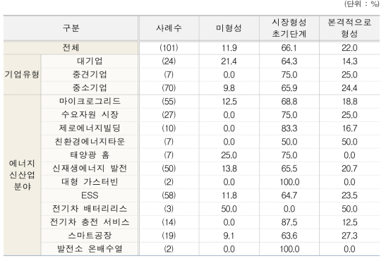 에너지신산업 국내시장 형성 단계(유형별, 분야별)