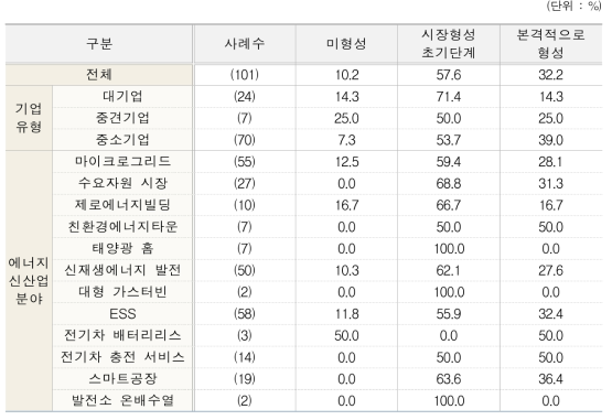 에너지신산업의 세계시장 형성 단계(유형별, 분야별)