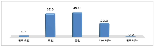 2016년 에너지신산업 경기 전망(단위 : %)