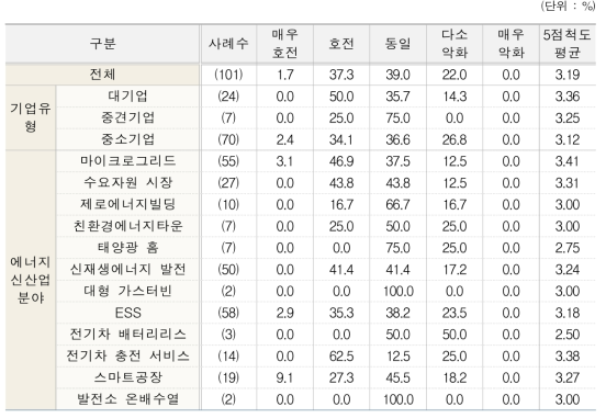 2016년 에너지신산업 경기전망(유형별, 분야별)