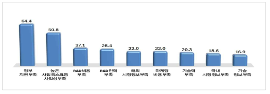 사업운영상 애로요인(단위 : 중복응답, %)