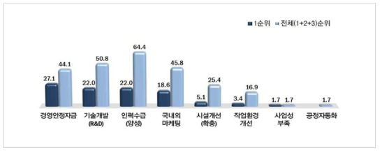 기업활동시 애로요인(단위 : 중복응답, %)