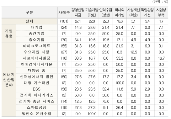 기업활동시 애로요인 1순위(유형별, 분야별)