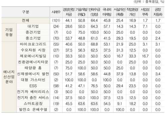 기업활동시 애로요인 전체(1+2+3순위)(유형별, 분야별)