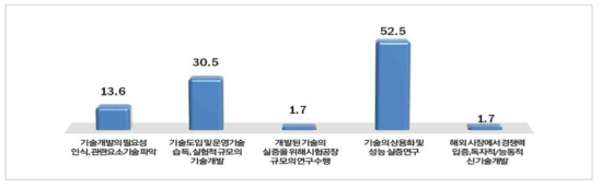 에너지신산업 기술개발 단계(단위 : %)