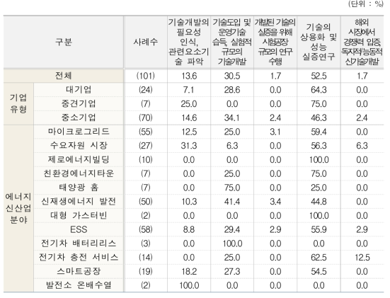 에너지신산업 기술개발 단계(유형별, 분야별)