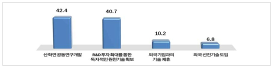 에너지신산업 기술력 확보 방안(단위 : %)