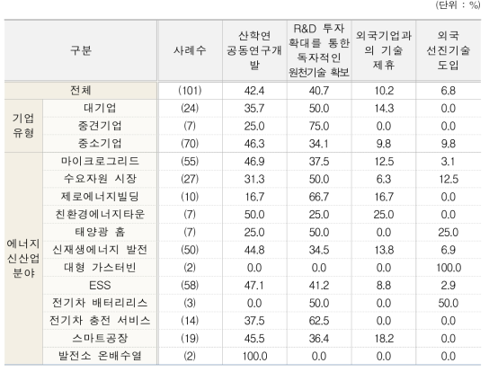 에너지신산업 기술력 확보 방안(유형별, 분야별)