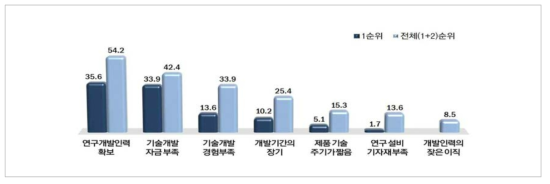 에너지신산업 기술개발 애로사항(단위 : 중복응답, %)