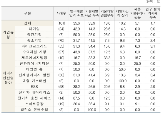 에너지신산업 기술개발 애로사항 1순위(유형별, 분야별)