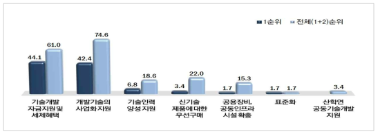 에너지신산업 기술개발 정책 수요(단위 : 중복응답, %)