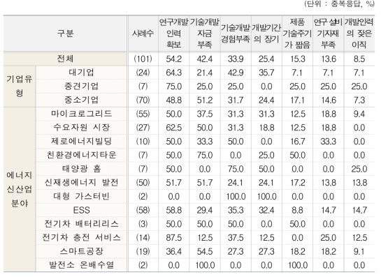 에너지신산업 기술개발 애로사항 전체(1+2)순위(유형별, 분야별)