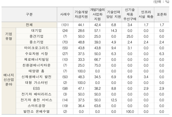 에너지신산업 기술개발 정책 수요 1순위(유형별, 분야별)