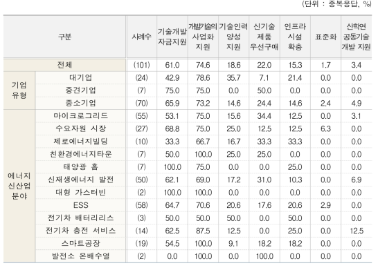 에너지신산업 기술개발 정책 수요 전체(1+2순위)(유형별, 분야별)