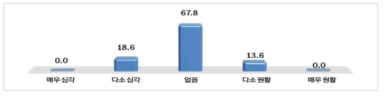 2015년 대비 2016년 자금조달 상태(단위 : %)