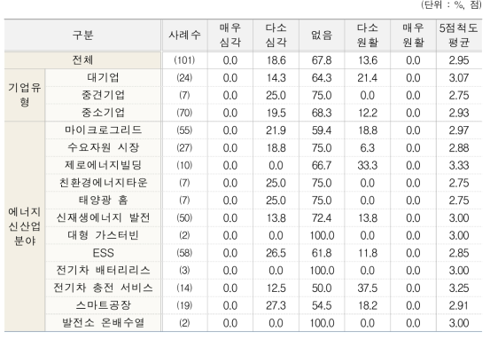 2015년 대비 2016년 자금조달 상태(유형별, 분야별)