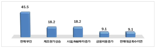 자금조달 상태 악화 이유 (Base : 자금조달 상태 악화된 기업(n=19), 단위 : %)