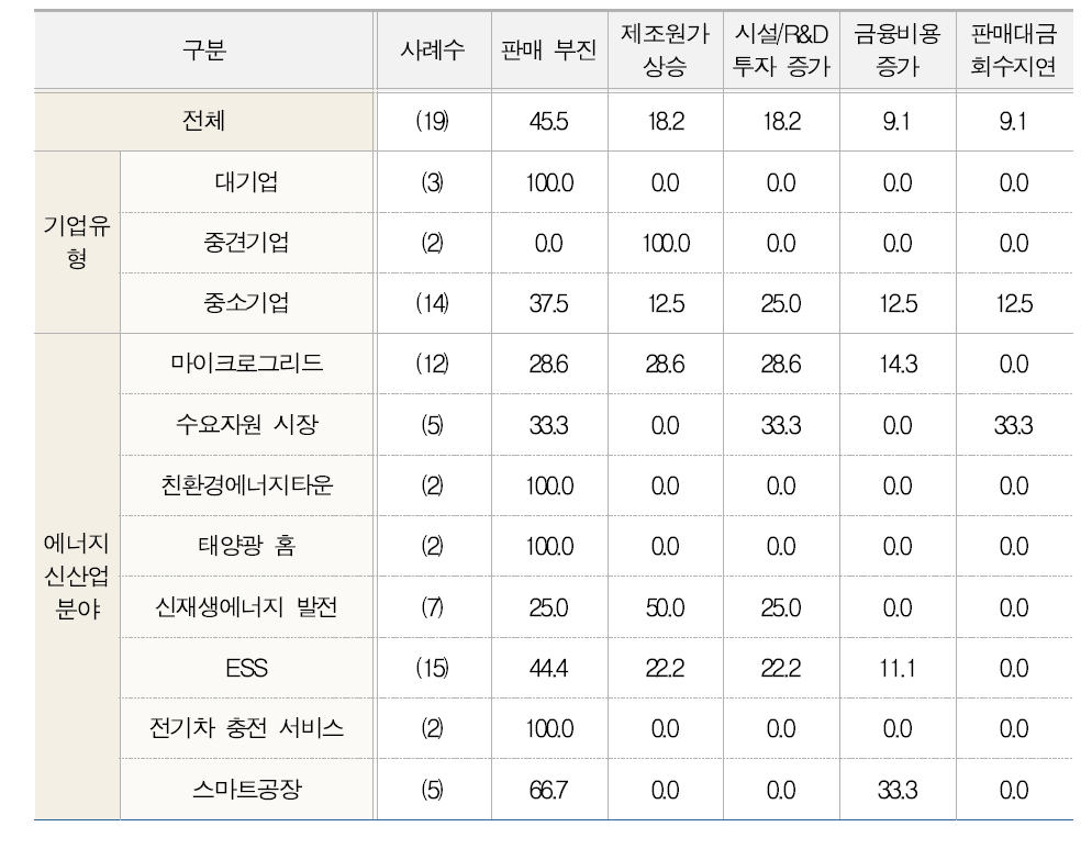 자금조달 상태 악화 이유(유형별, 분야별) (Base : 자금조달 상태 악화된 기업(n=19), 단위 : %)