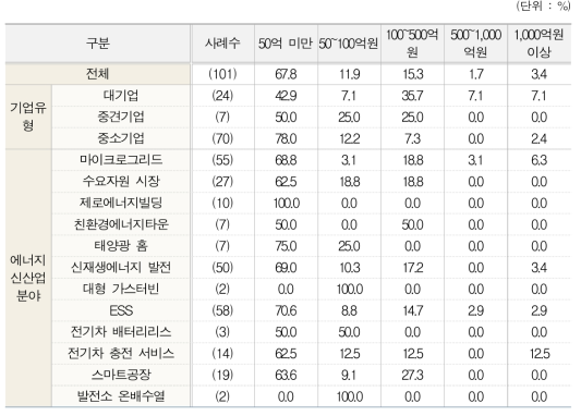 에너지신산업에 필요한 투자자금 규모(1개 기업 기준, 유형별, 분야별)