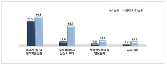 자금지원 관련 필요사항(단위 : 중복응답, %)