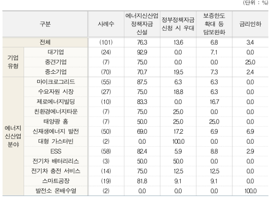 자금지원 관련 필요사항 1순위(유형별, 분야별)