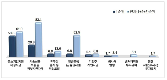 향후 자금조달 계획(단위 : 중복응답, %)