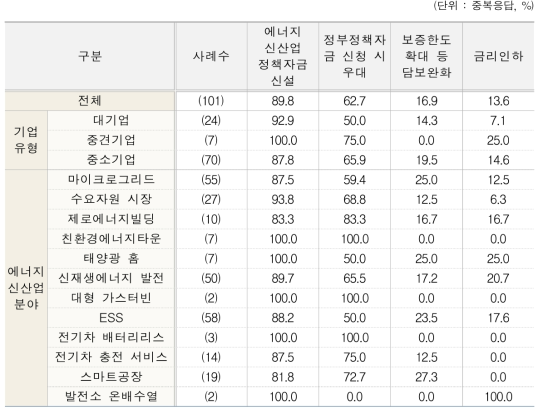 자금지원 관련 필요사항 전체(1+2순위)(유형별, 분야별)