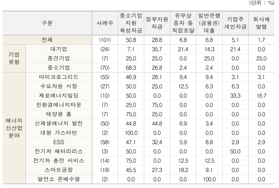 향후 자금조달 계획 1순위(유형별, 분야별)