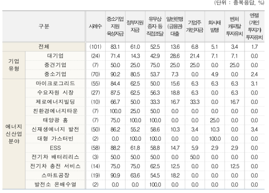 향후 자금조달 계획 전체(1+2+3순위)(유형별, 분야별)