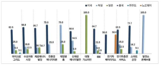 에너지신산업 분야별 선도국가(단위 : %)