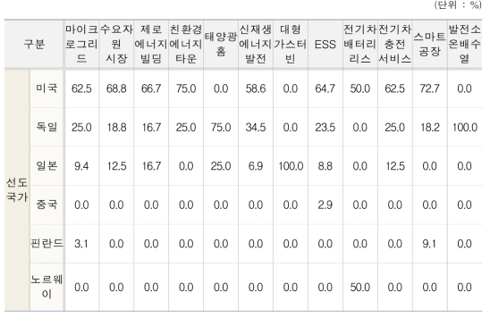 에너지신산업 분야별 선도국가