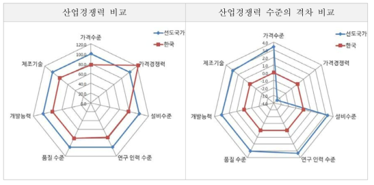 에너지신산업 경쟁력 분석 결과