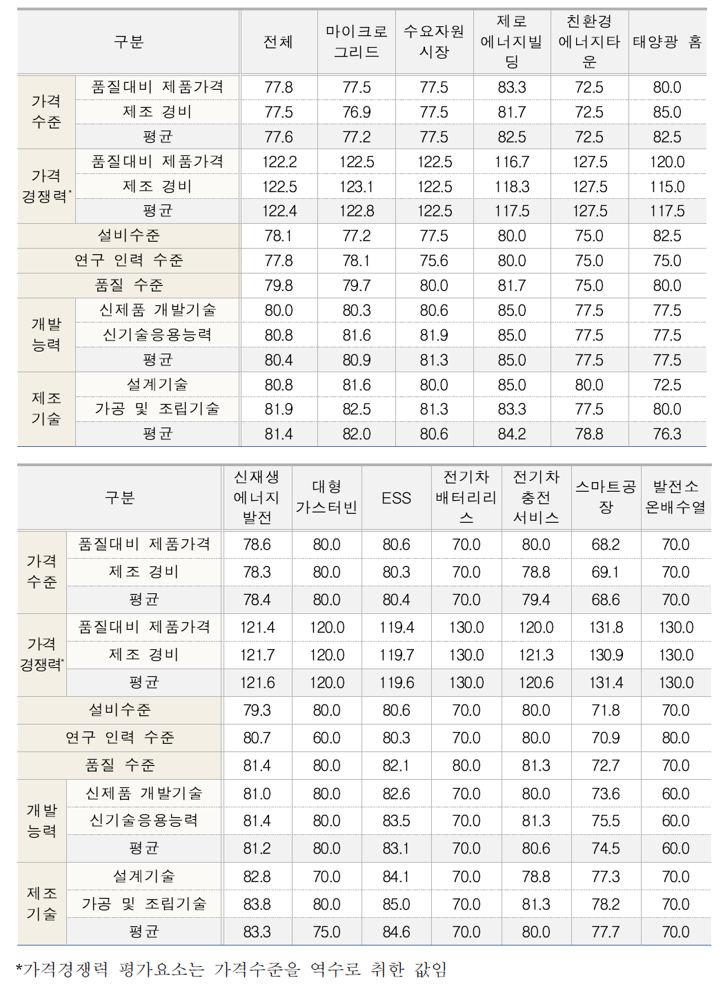 에너지신산업 경쟁력 분석(분야별)