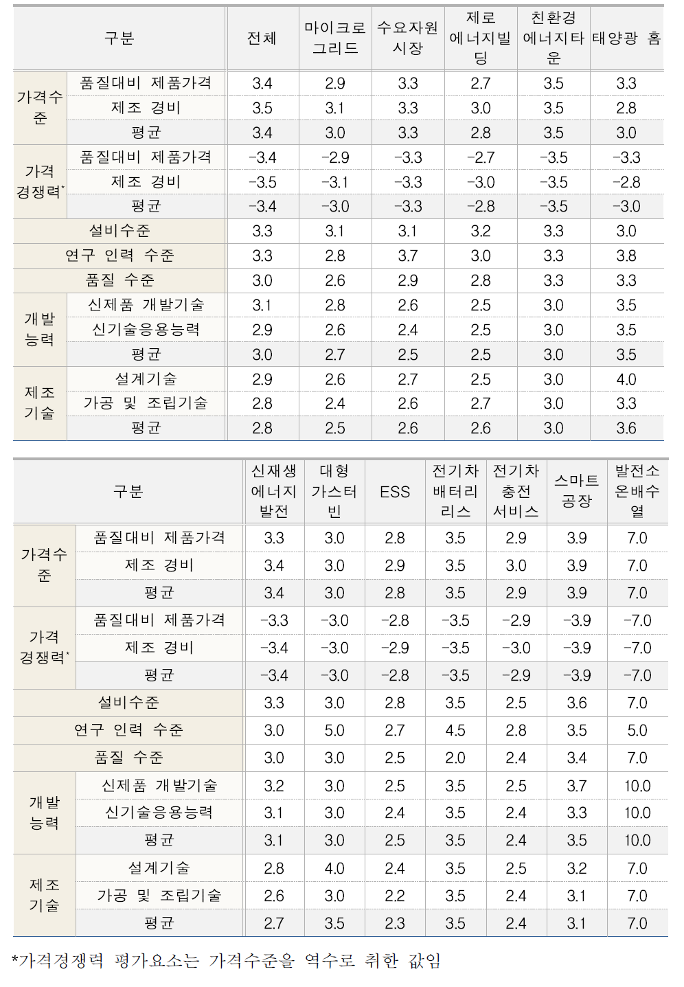 에너지신산업 경쟁력 수준 격차(분야별)