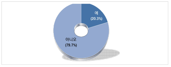 에너지신산업 관련 수출 여부(단위 : %)