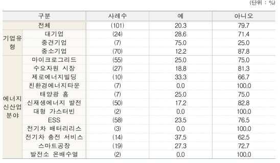 에너지신산업 관련 수출 여부