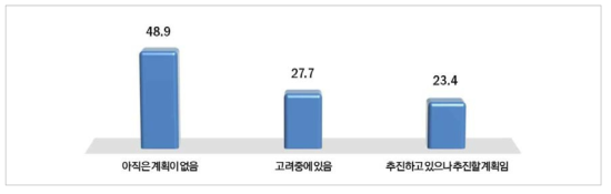 에너지신산업 관련 수출계획 여부(단위 : %)