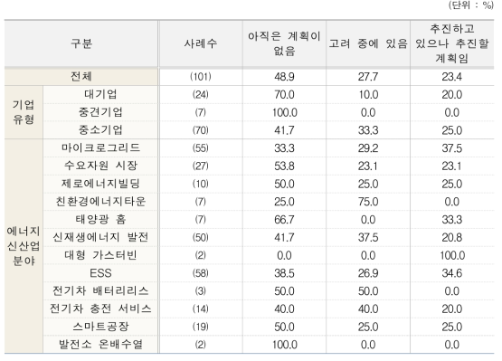 에너지신산업 관련 수출계획 여부