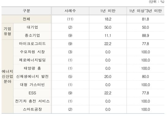 향후 수출화 예상 기간(유형별, 분야별)