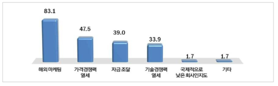 해외진출 애로사항(단위 : 중복응답, %)