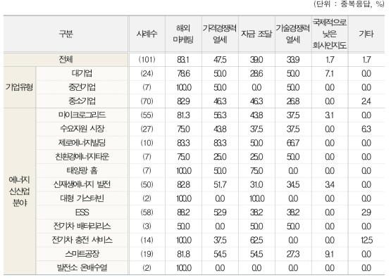 해외진출 애로사항(유형별, 분야별)