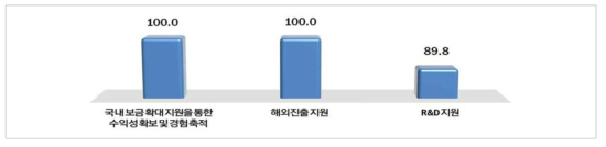 해외진출 지원을 위한 정책방안(단위 : 중복응답, %)