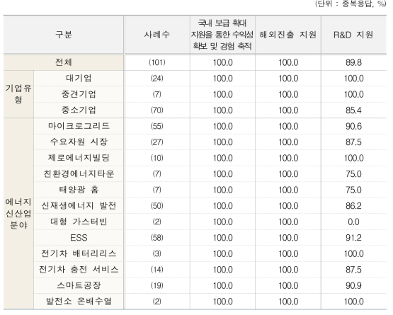 해외진출 지원을 위한 정책방안(유형별, 분야별)