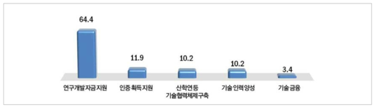 R&D 지원 정책방안(단위 : %)