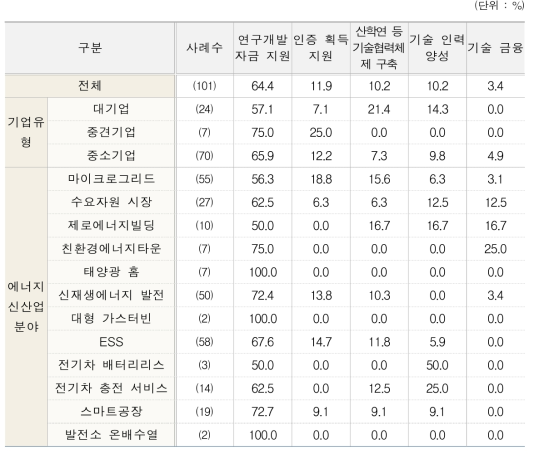 R&D 지원 정책방안(유형별, 분야별)