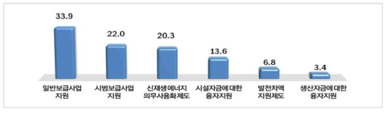 보급확대 지원 정책방안(단위 : %)